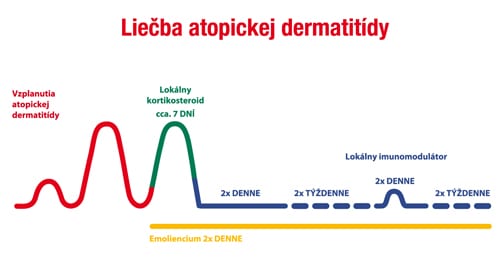 liecba atopickej dermatidy min